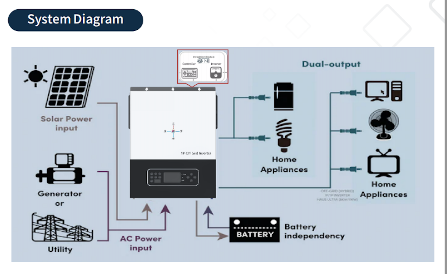 Safesky Intelligent Inverter support “Pay-As-You-Go”
